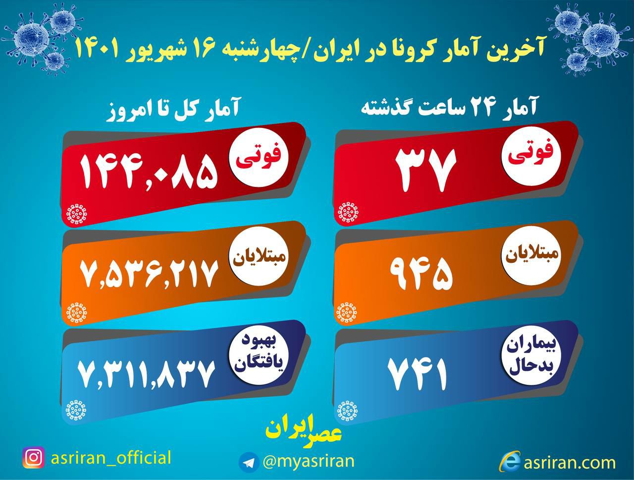 فوت ۳۷ بیمار جدید کرونا در کشور