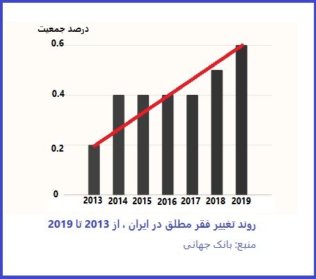 بانک جهانی: فقر مطلق در ایران ۳ برابر شد بانک جهانی: فقر مطلق در ایران ۳ برابر شد