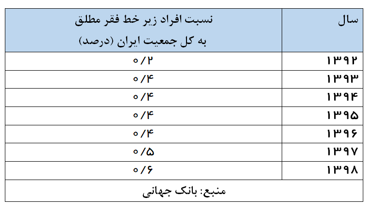 بانک جهانی: فقر مطلق در ایران ۳ برابر شد بانک جهانی: فقر مطلق در ایران ۳ برابر شد