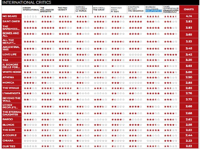 پیش بینی منتقدان از شانس نخست شیر طلای ونیز جدول نهایی آرای منتقدان بینالمللی ونیز