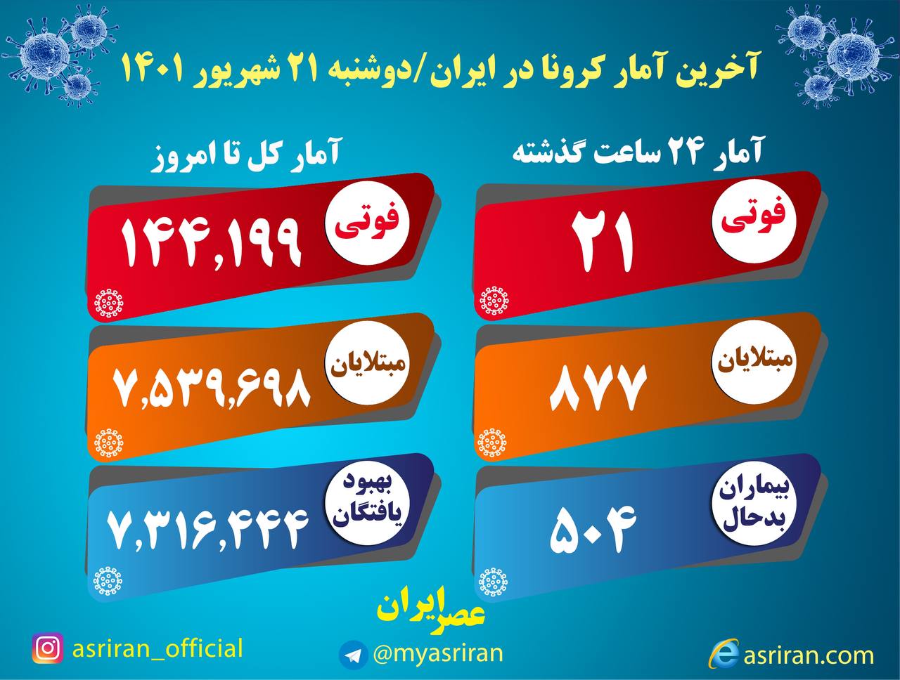 کرونا در کشور؛ ۸۷۷ بیمار جدید/ ۲۱ فوتی
