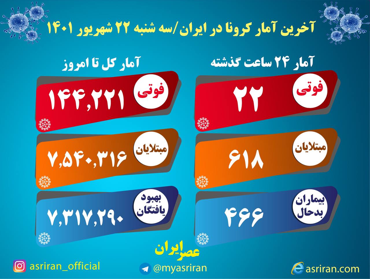 ۲۲ فوتی و شناسایی ۶۱۸ بیمار جدید کرونا در کشور ۲۲ فوتی و شناسایی ۶۱۸ بیمار جدید کرونا در کشور