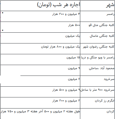 میهمان تازه ویلاهای شمال کشور/ مستاجران عرب و اجاره نجومی ویلاهای استخردار میهمان تازه ویلاهای شمال کشور/ مستاجران عرب و اجاره نجومی ویلاهای استخردار