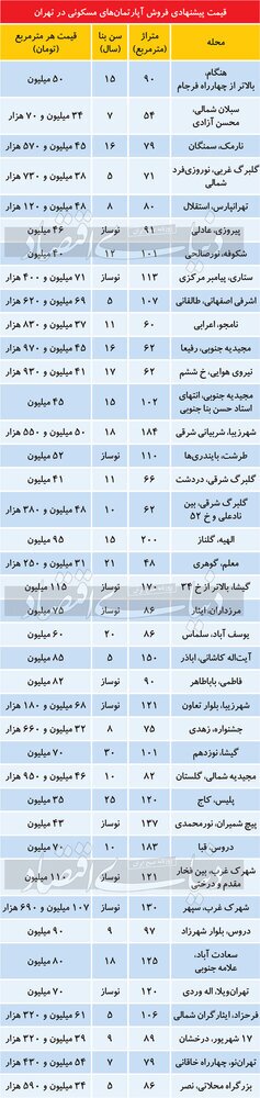تازه ترین قیمت مسکن در تهران/ گیشا متری 115 میلیون !؟