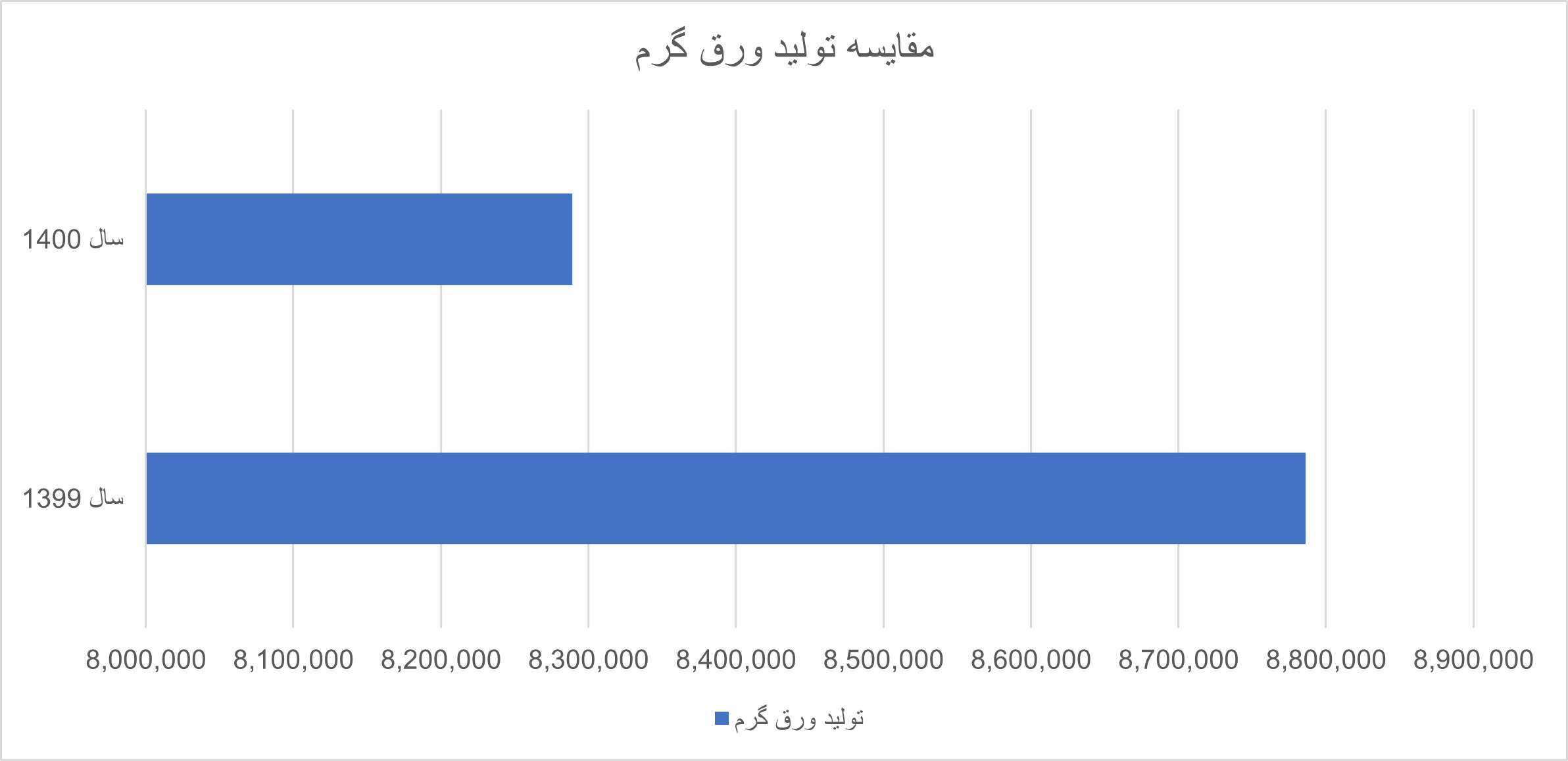 مقایسه تولید ورق سیاه در سال 1400 الی 1401