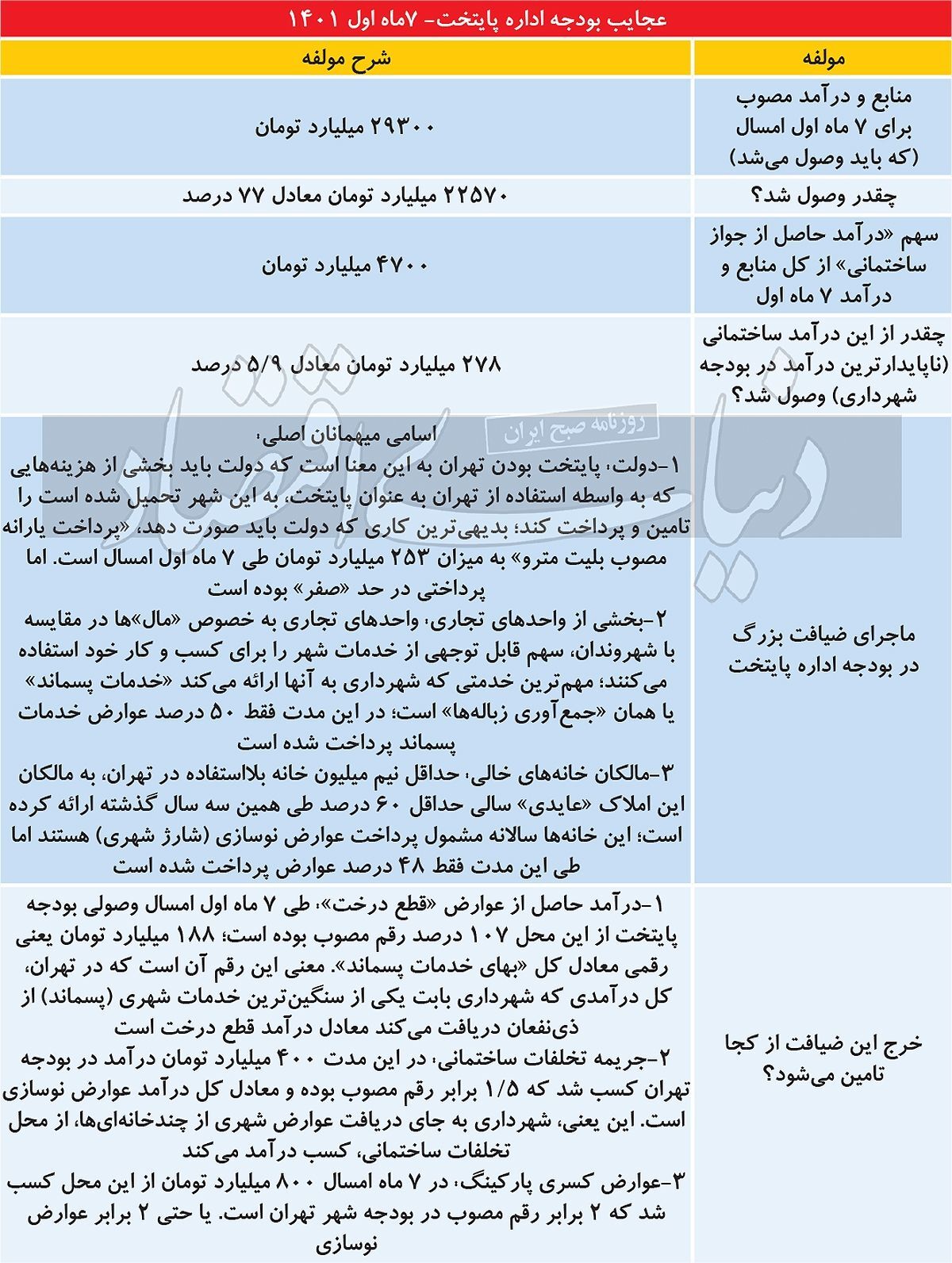 قطع درختان منبع جدید درآمدزایی در تهران!