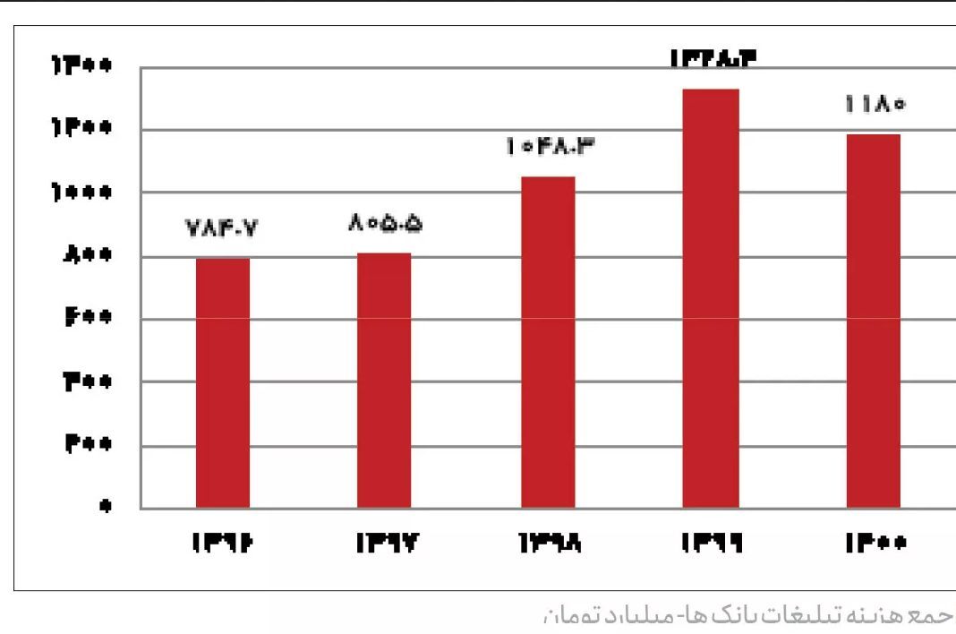 هرچه بانک زیان‌ده‌تر، تبلیغات میلیاردی بیشتر!