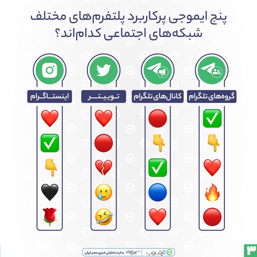 ایموجی‌های محبوب کاربران فارسی‌ زبان در ۱۴۰۱