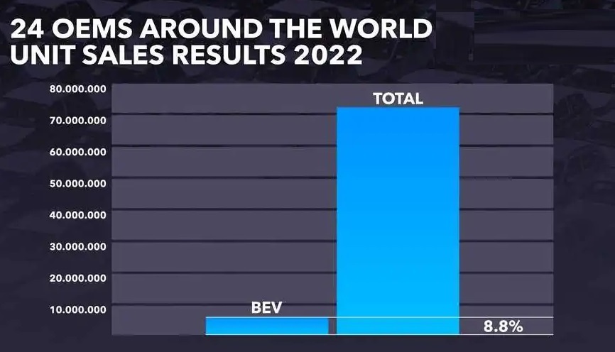 صنعت خودروی جهان با الکتریکی شدن فاصله زیادی دارد/ چشم اندازها غیر واقعی و خوش بینانه هستند! (+نمودار)