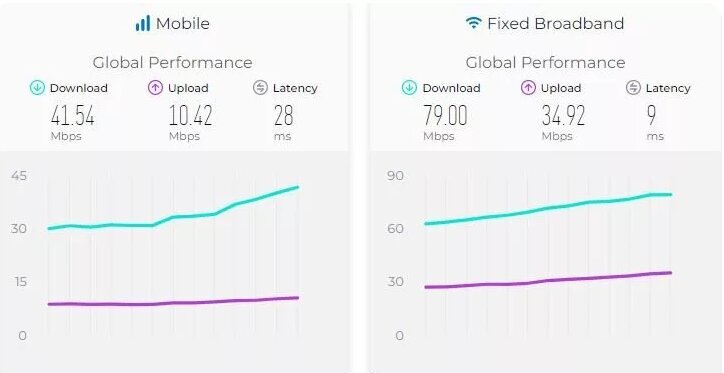 یک گزارش جهانی تازه درباره سرعت اینترنت در ایران/ سریع‌ترین اینترنت در کدام کشورها است؟