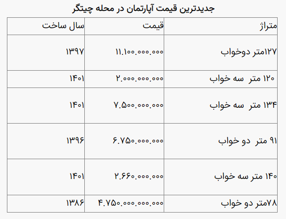 قیمت مسکن در محله چیتگر تهران