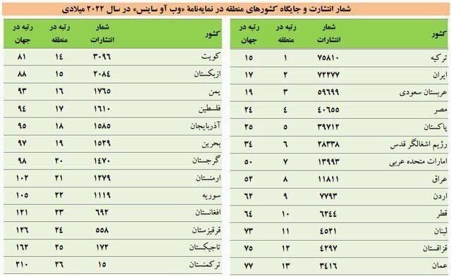 ترکیه جای ایران در رتبه اول منطقه را گرفت!