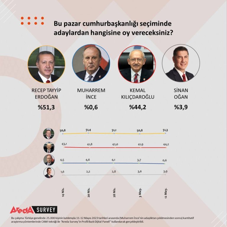 ۷ نکته درباره انتخابات ترکیه: از حذف رقیب با فیلم جعلی جنسی تا اثرگذاری بر زندگی ایرانی ها