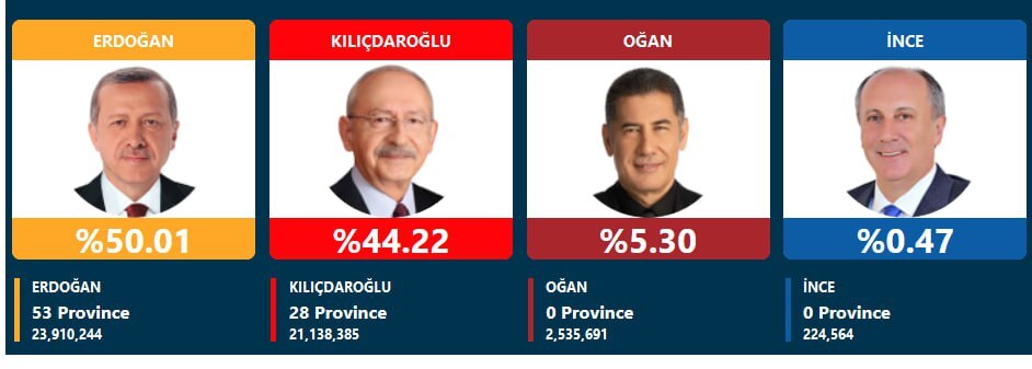 انتخابات ترکیه؛ اردوغان: 50.01 درصد/ کلیچدار اوغلو: 44.22 درصد