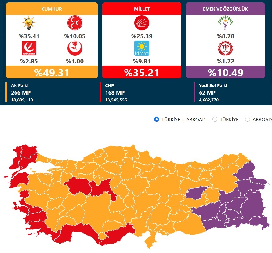 برنده انتخابات پارلمانی ترکیه مشخص شد برنده انتخابات پارلمانی ترکیه مشخص شد