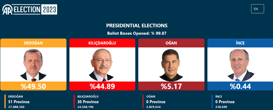 انتخابات ترکیه؛ اردوغان: 49.42 درصد/ قلیچدار اوغلو: 44.95 درصد
