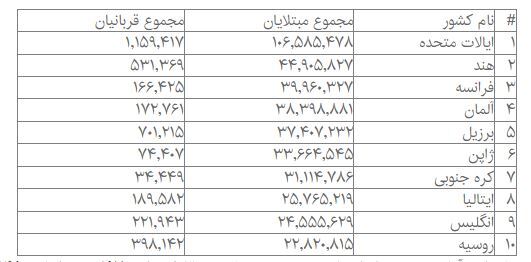 آمار جهانی کرونا؛ بیش از ۵۵ هزار ابتلای جدید در شبانهروز گذشته آمار جهانی کرونا؛ بیش از ۵۵ هزار ابتلای جدید در شبانهروز گذشته