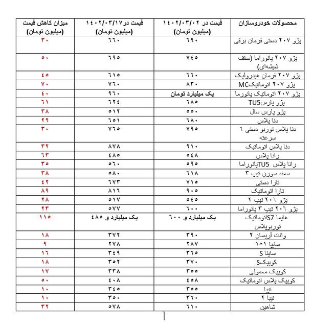 جدول قیمت خودرو در بازار جدول قیمت خودرو در بازار