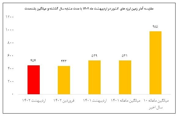 ثبت بیش از ۴۵۰ زمینلرزه در اردیبهشت/ رخداد ۶ زلزله در استان تهران ثبت بیش از ۴۵۰ زمینلرزه در اردیبهشت/ رخداد ۶ زلزله در استان تهران