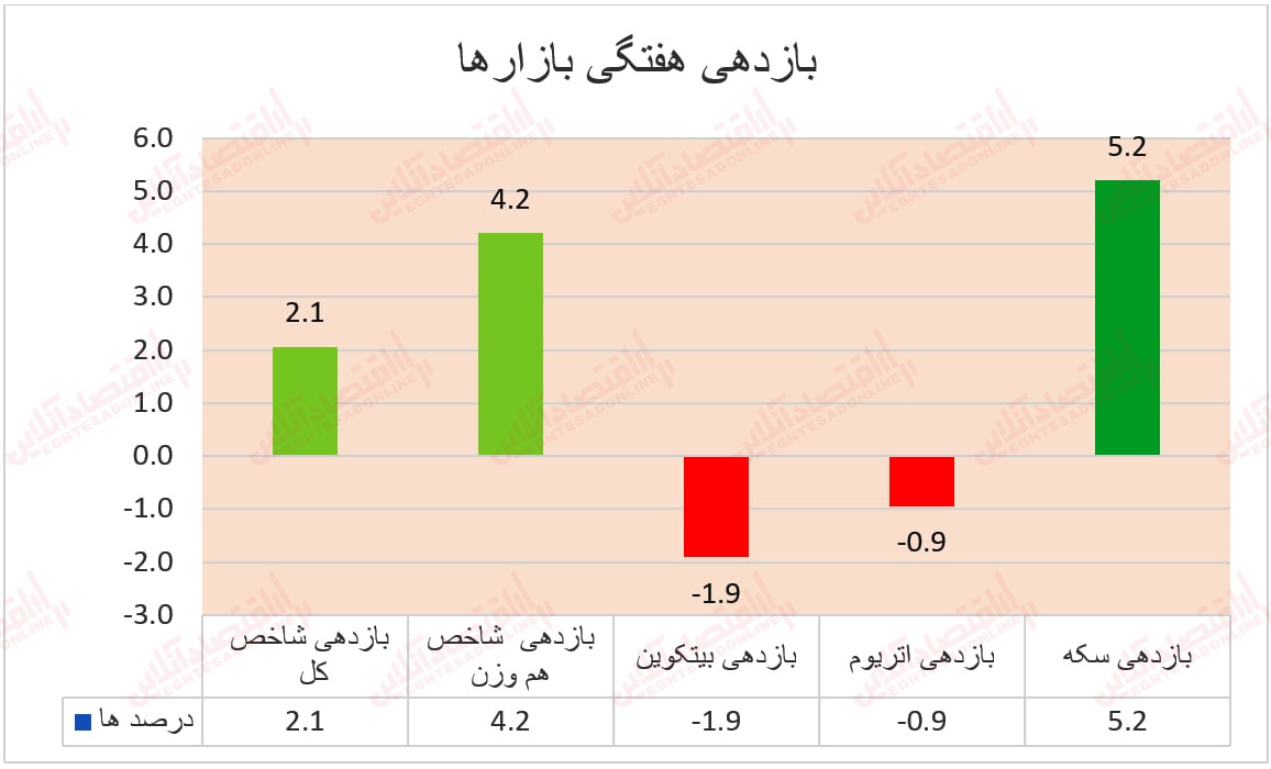 سکه گوی سبقت را از بورس قاپید / بازار رمزارزها همچنان بدون تحرک