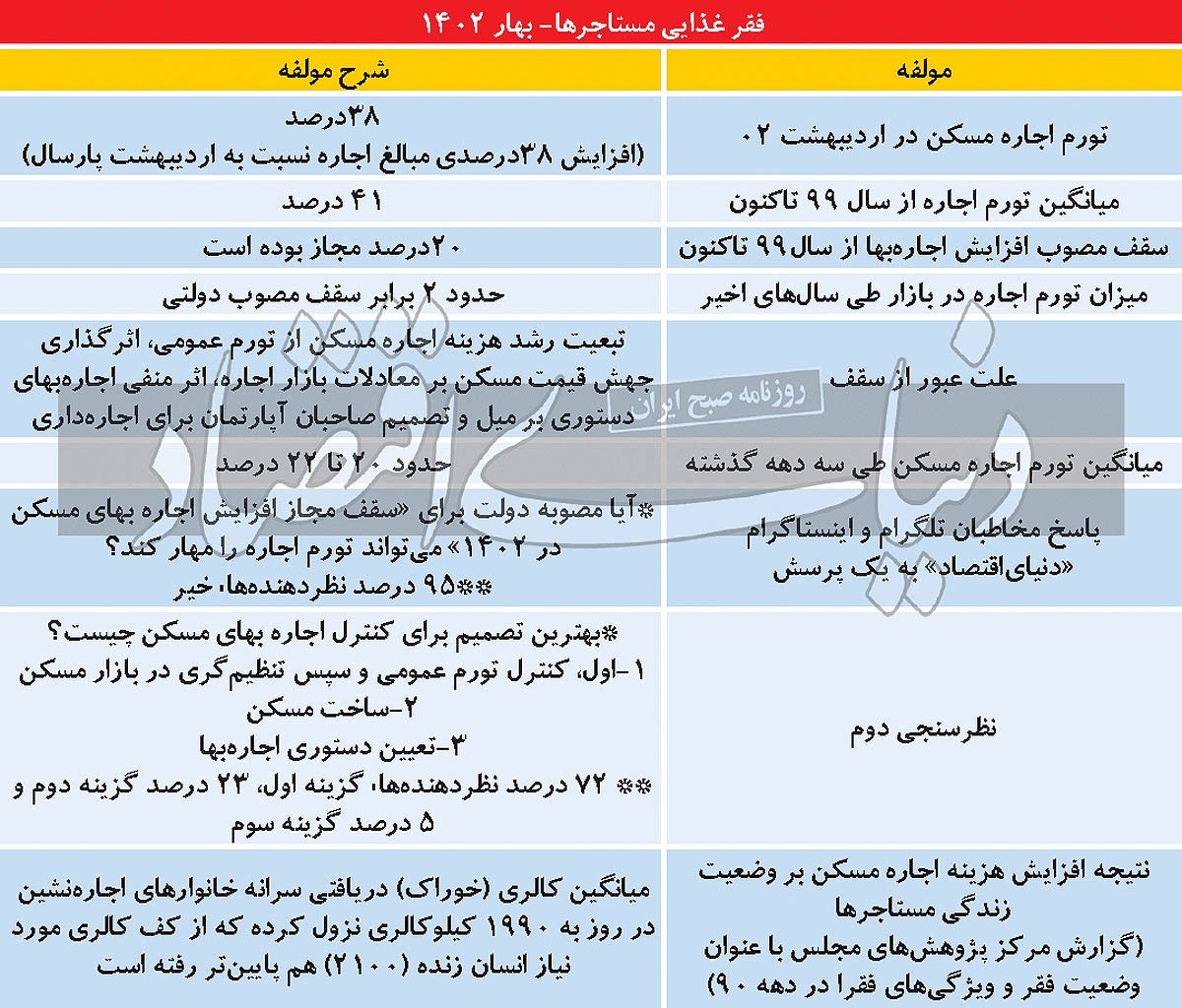 شوک اجاره‌بها به سبد خوراک مستاجرها