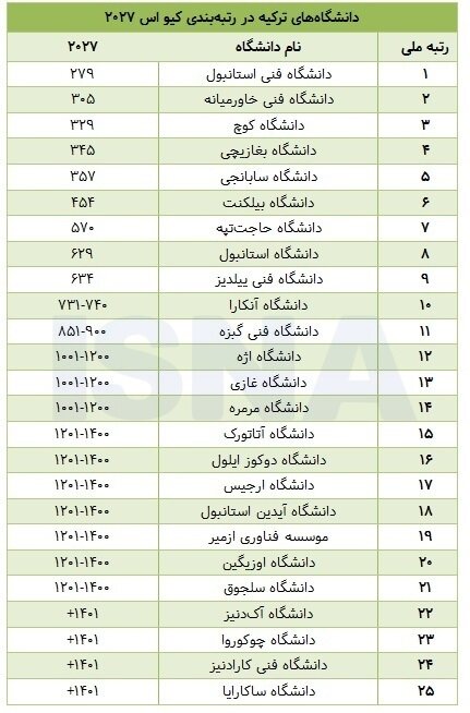 ترکیه، بیشترین تعداد دانشگاه در رتبه‌بندی کیو اس ۲۰۲۷