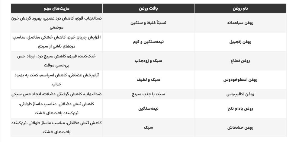 اگر دیسک گردن دارید این روغنها به دادتان میرسند اگر دیسک گردن دارید این روغنها به دادتان میرسند