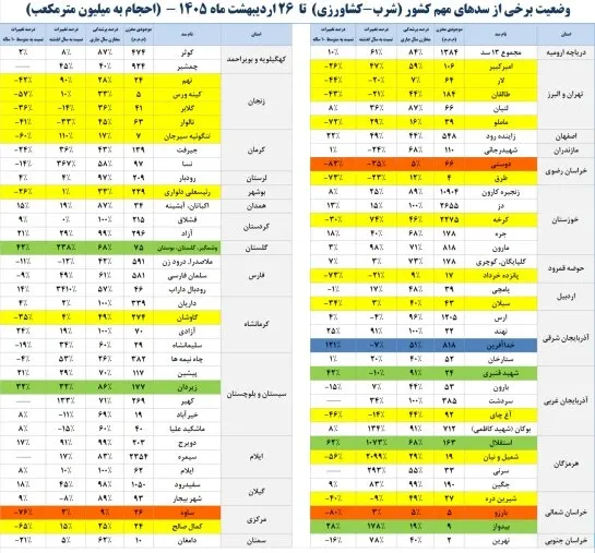 وضعیت برخی از سدهای مهم کشور وضعیت برخی از سدهای مهم کشور