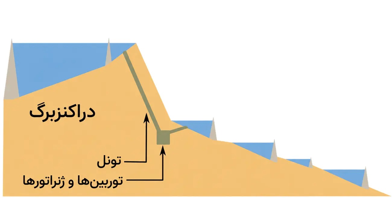 شماتیک ذخیره‌ساز برق‌آبی تلمبه‌ای دراکنزبرگ در آفریقای جنوبی؛ انرژی با انتقال آب میان مخزن پایین و بالا ذخیره و بازیابی می‌شود.