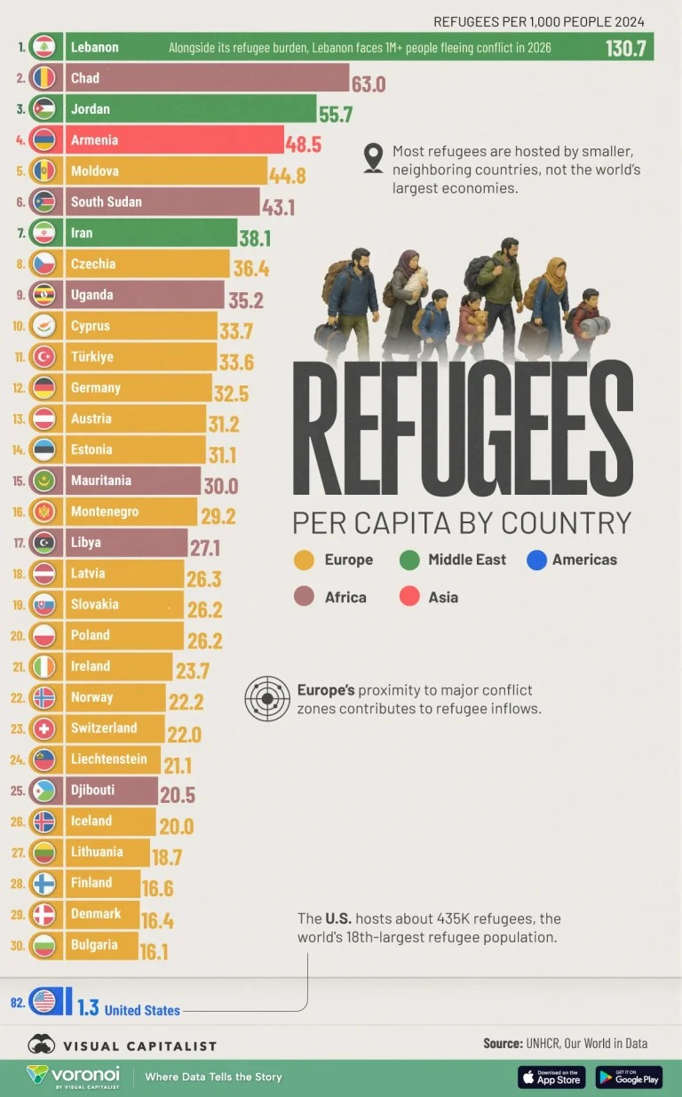 حدود دو سوم پناهجویان جهان در کشورهای همسایه محل بحران باقی میمانند. همین موضوع توضیح میدهد چرا برخی کشورهای نسبتاً کوچک در این رتبهبندی بالاتر از اقتصادهای بزرگ جهان قرار گرفتهاند. حدود دو سوم پناهجویان جهان در کشورهای همسایه محل بحران باقی میمانند. همین موضوع توضیح میدهد چرا برخی کشورهای نسبتاً کوچک در این رتبهبندی بالاتر از اقتصادهای بزرگ جهان قرار گرفتهاند.