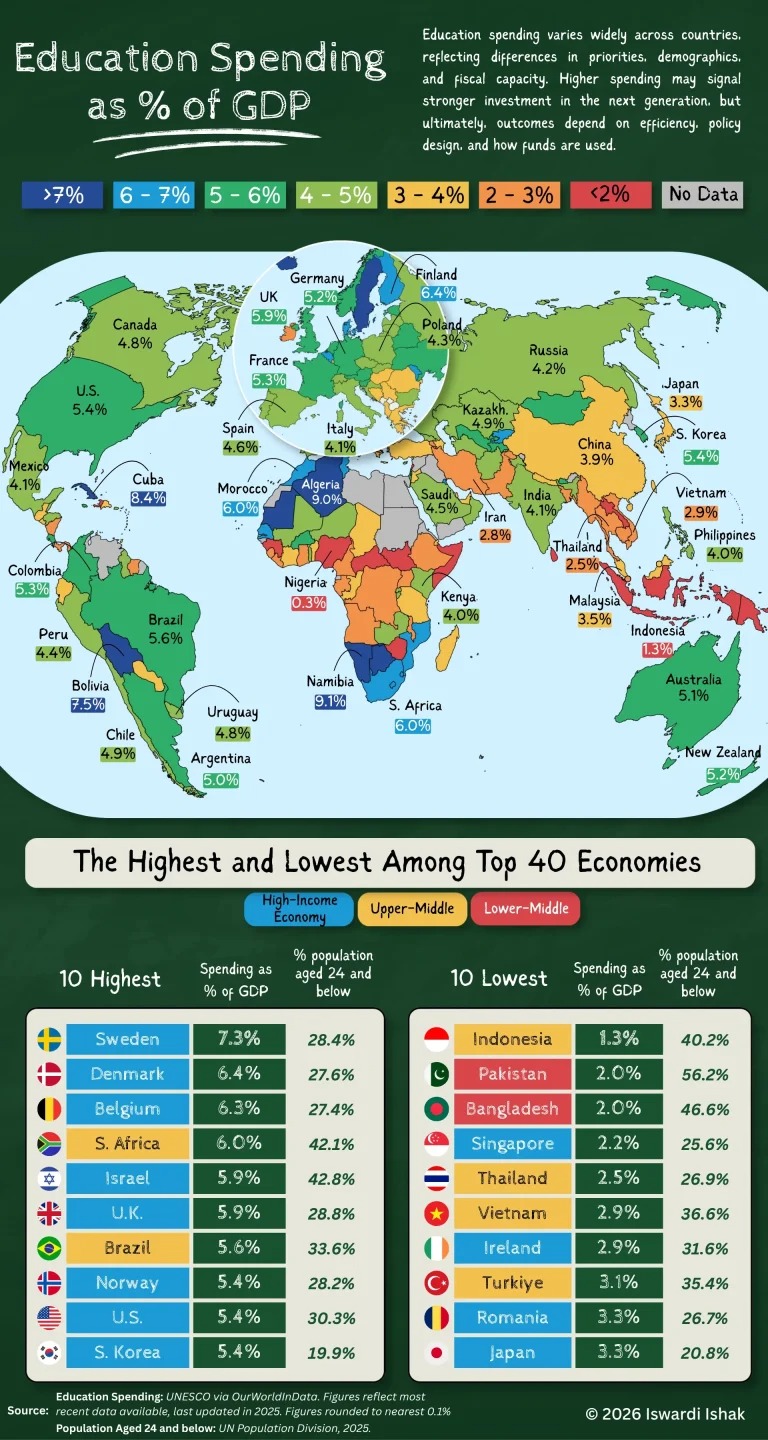 این داده‌ها که بر اساس آمار مؤسسه آمار یونسکو (UNESCO Institute for Statistics) و داده‌های تکمیلی Our World in Data تهیه شده‌اند، سهم هزینه‌های آموزشی از تولید ناخالص داخلی را در ۱۸۱ کشور مقایسه می‌کنند.