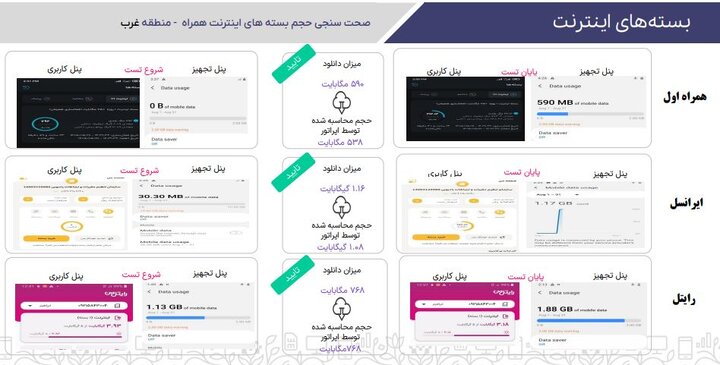 بررسی‌ها از دلایل اتمام سریع‌ بسته‌های اینترنت به چه نتیجه‌ای رسید؟
