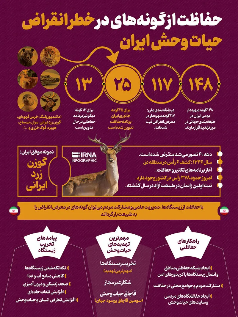 حفاظت از گونه‌های در خطر انقراض حیات وحش ایران