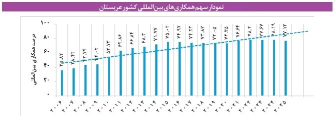 تغییر الگوی تولید علم این کشور از تولید درونزا به سوی همکاریهای بینالمللی تغییر الگوی تولید علم این کشور از تولید درونزا به سوی همکاریهای بینالمللی