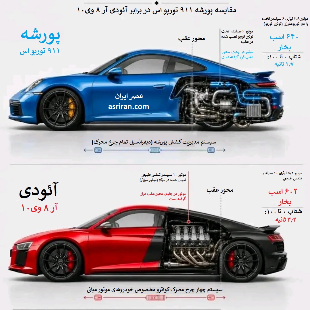 اینفوگرافیک مقایسه پورشه 911 توربو اس و آئودی آر8 وی10 اینفوگرافیک مقایسه پورشه 911 توربو اس و آئودی آر8 وی10