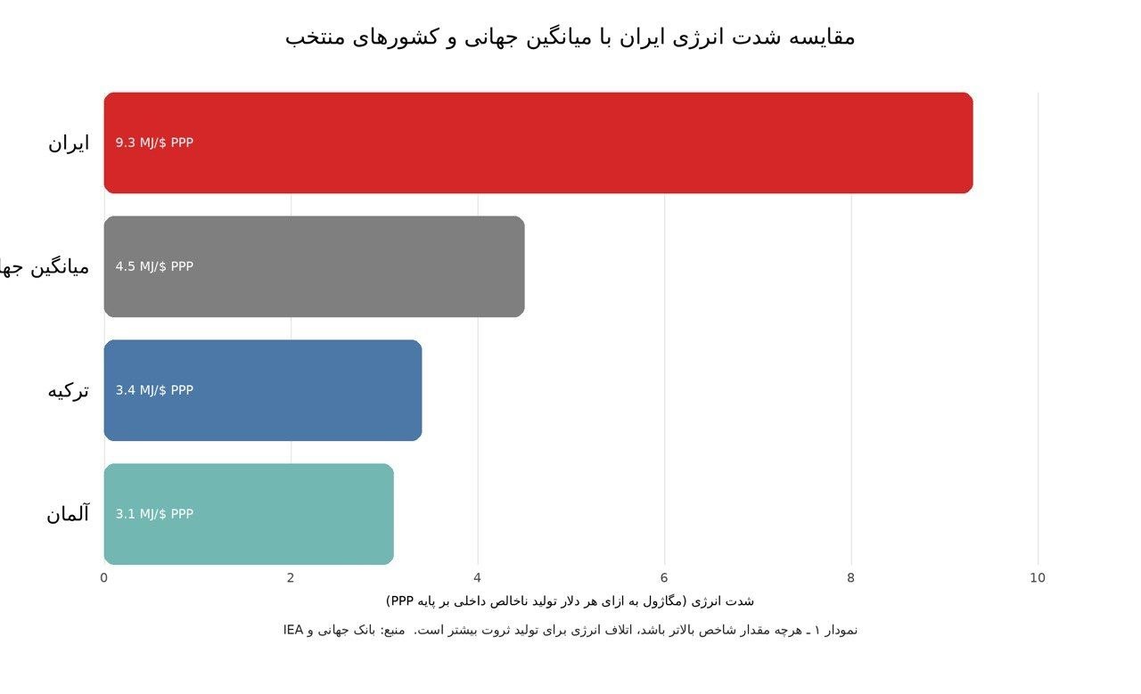 نمودار شدت انرژی