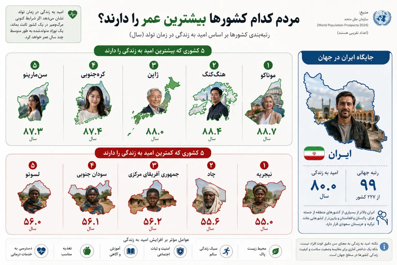 امید به زندگی کشورها امید به زندگی کشورها