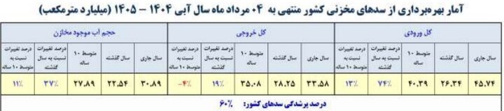 آخرین وضعیت مخازن سدها/ سدهای مهم کشور چقدر آب دارند؟ آخرین وضعیت مخازن سدها/ سدهای مهم کشور چقدر آب دارند؟