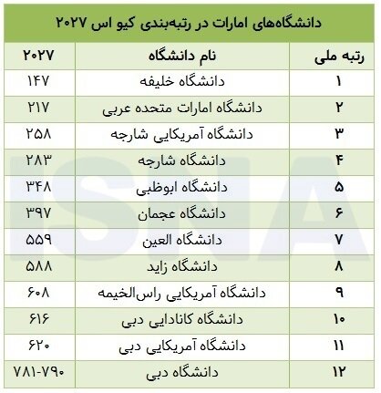 امارات متحده عربی؛ جهش کیفی دانشگاه‌های جوان