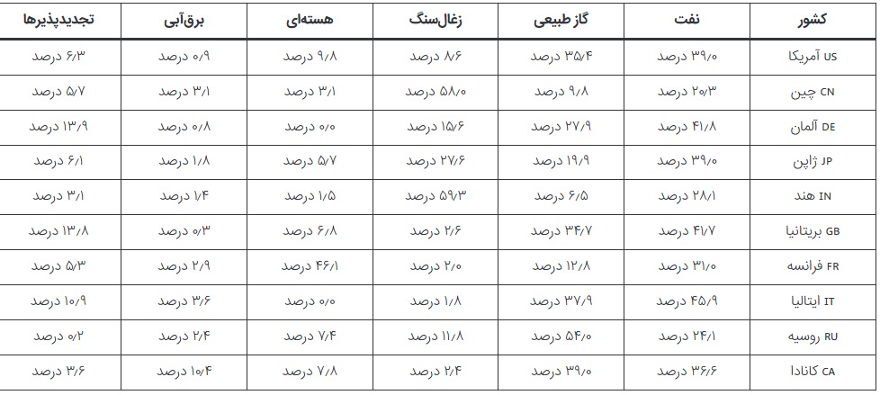 نفت همچنان در بسیاری از اقتصادهای پیشرفته منبع انرژی اصلی جهان است