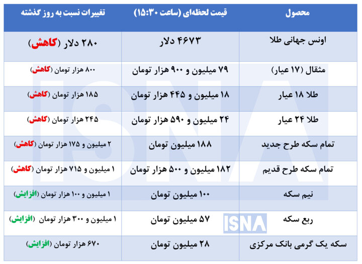 نوسان قیمتها در بازار طلا و سکه؛ عقبنشینی بیسابقه اونس جهانی نوسان قیمتها در بازار طلا و سکه؛ عقبنشینی بیسابقه اونس جهانی