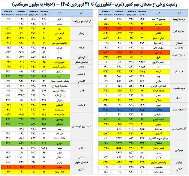 آخرین وضعیت سدهای کشور اعلام شد آخرین وضعیت سدهای کشور اعلام شد