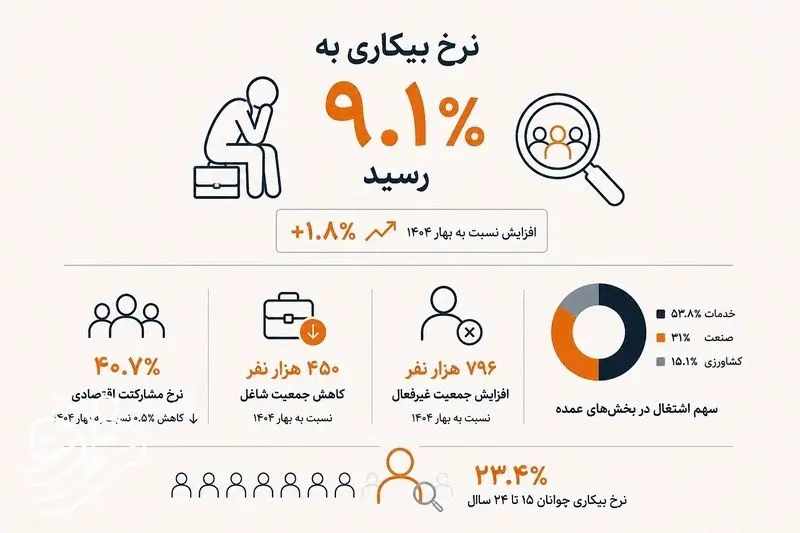 نرخ بیکاری نرخ بیکاری