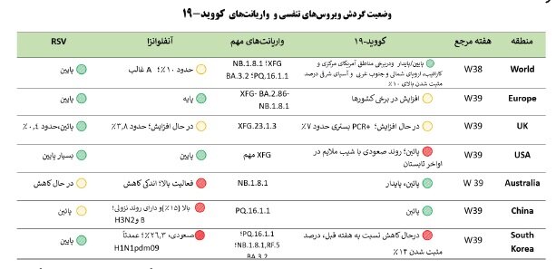 کرونا همچنان بالاتر از آستانه هشدار بالا/ کودکان؛ ۴۰ درصد موارد مثبت آنفلوانزا در کشور