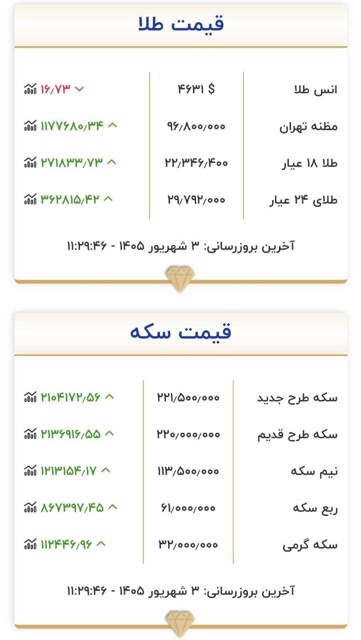 قیمت های نجومی سکه و طلا، دلار هم ۲۰۵ هزار تومان شد