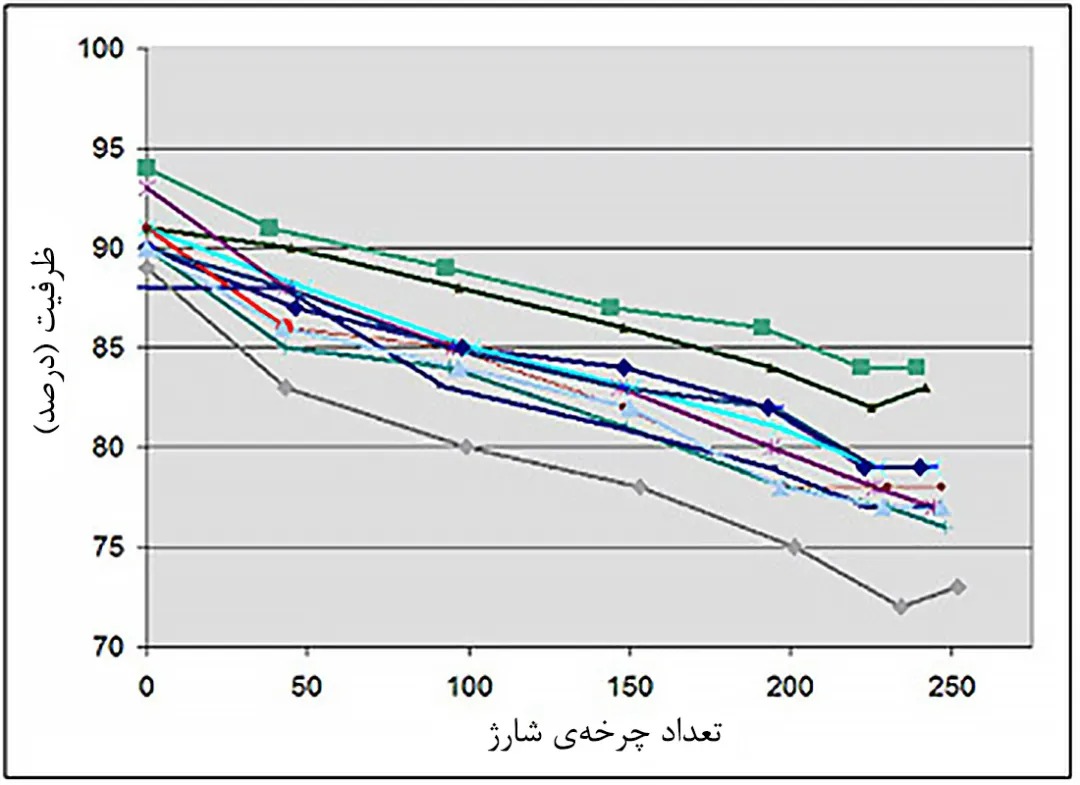 تعداد چرخه شارژ
