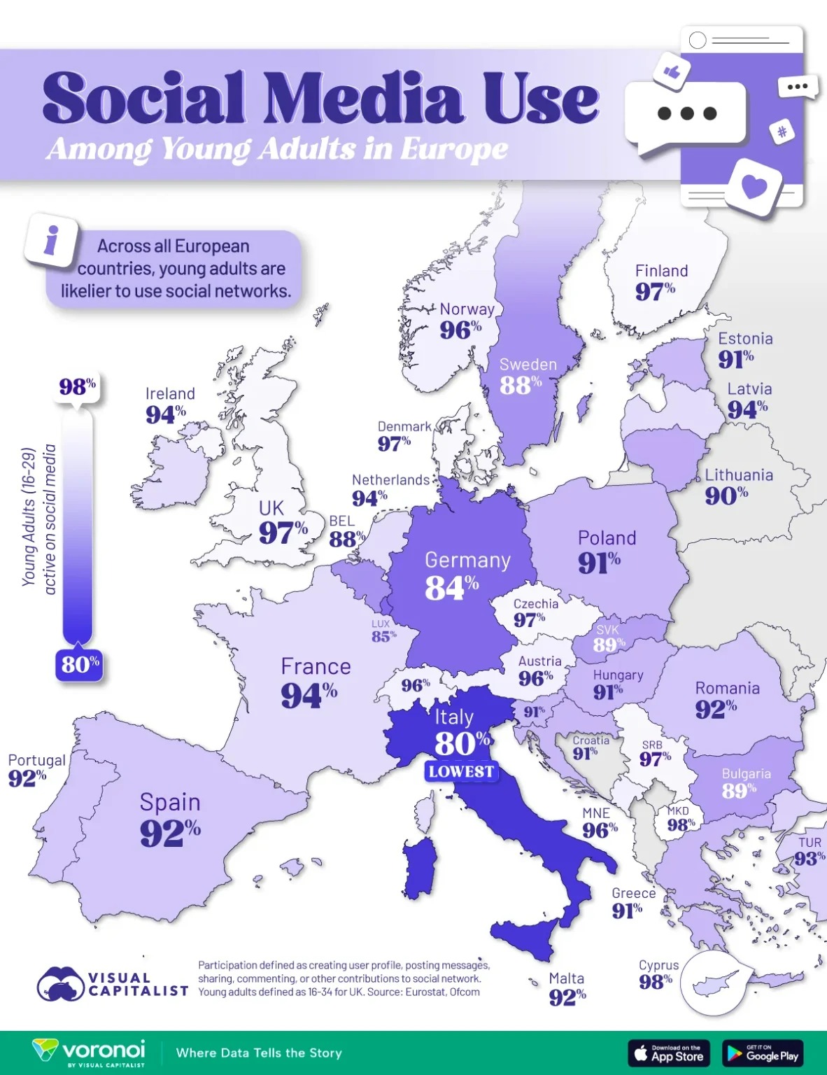 دادههای Eurostat و Ofcom نشاندهنده یک شکاف واضح است. در حالی که کشورهای اروپای شمالی و بالکان پیشتاز استفاده جوانان از شبکههای اجتماعی هستند، اقتصادهای بزرگی مانند آلمان (۸۴.۲ درصد) و ایتالیا (۸۰.۳ درصد) از سایر کشورها عقبتر هستند. دادههای Eurostat و Ofcom نشاندهنده یک شکاف واضح است. در حالی که کشورهای اروپای شمالی و بالکان پیشتاز استفاده جوانان از شبکههای اجتماعی هستند، اقتصادهای بزرگی مانند آلمان (۸۴.۲ درصد) و ایتالیا (۸۰.۳ درصد) از سایر کشورها عقبتر هستند.