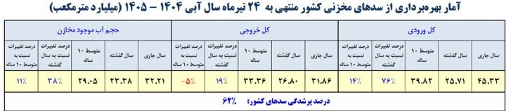 آخرین وضعیت مخازن سدهای کشور/ سدهای مهم چقدر آب دارند؟ آخرین وضعیت مخازن سدهای کشور/ سدهای مهم چقدر آب دارند؟