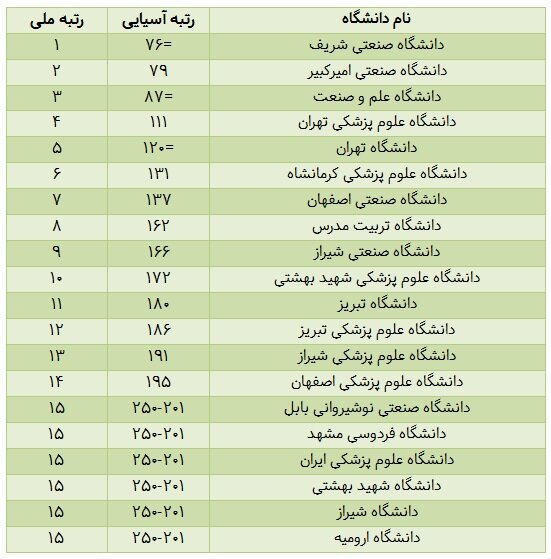 دانشگاه شریف در صدر دانشگاه های ایرانی در رتبهبندی آسیایی تایمز ۲۰۲۶ دانشگاه شریف در صدر دانشگاه های ایرانی در رتبهبندی آسیایی تایمز ۲۰۲۶