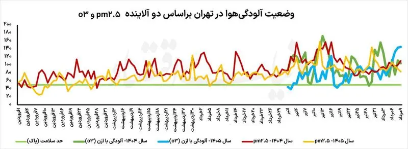 اُزن کمتر در آسمان تهران/ چرا آلودگی‌ هوای پایتخت ۱۵درصد کاهش پیدا کرد؟